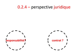 0.2.4 – perspective juridique

responsabilité?

contrat ?

 