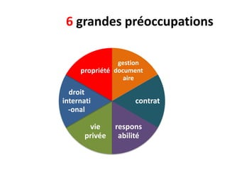6 grandes préoccupations
gestion
propriété document
aire

droit
internati
-onal

vie
privée

contrat
respons
abilité

 