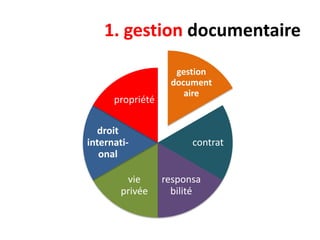 1. gestion documentaire

propriété
droit
international
vie
privée

gestion
document
aire

contrat
responsa
bilité

 