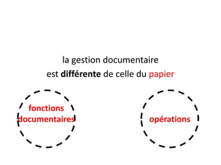 la gestion documentaire
est différente de celle du papier

fonctions
documentaires

opérations

 