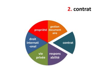 2. contrat
gestion
propriété document
aire

droit
internati
-onal

vie
privée

contrat
respons
abilité

 