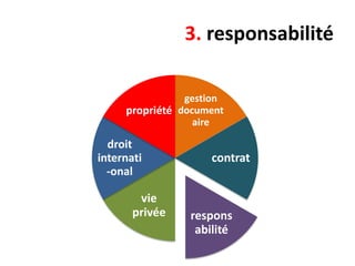 3. responsabilité
gestion
propriété document
aire

droit
internati
-onal

vie
privée

contrat

respons
abilité

 