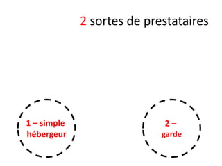 2 sortes de prestataires

1 – simple
hébergeur

2–
garde

 