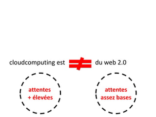 cloudcomputing est

attentes
+ élevées

du web 2.0

attentes
assez bases

 