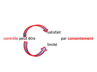 satisfait
contrôle peut être

par consentement
limité

 