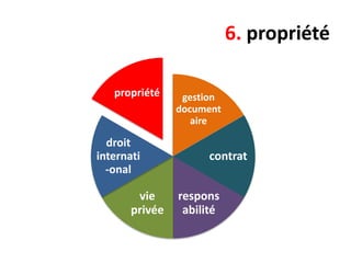 6. propriété
propriété

droit
internati
-onal

vie
privée

gestion
document
aire

contrat
respons
abilité

 