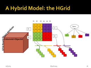 07/12/13 16
O
bjectAttribute
Columnid-ObjectId
QTId-RowId
A A A
A A A
A A A
B B B
B B B
B B B
C C C
C C C
C C C
D D D
D D D
D D D
00
01
11
10
01 02 03 01 02 03
Space
Cloud 2013
 