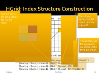07/12/13 17Cloud 2013
The row key is
the QT Z-value +
the RG row
index.
The row key is
the QT Z-value +
the RG row
index.
The column
name is the RG
column and the
object-ID
The column
name is the RG
column and the
object-ID
The attributes of
the data point
are stored in the
third dimension.
The attributes of
the data point
are stored in the
third dimension.
 