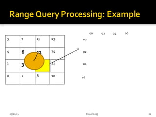 07/12/13 21
00 02 04 06
00
02
04
06
Cloud 2013
 