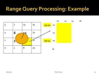 07/12/13 22
00 02 04 06
00
02
04
06
09-00
09-04
Cloud 2013
 