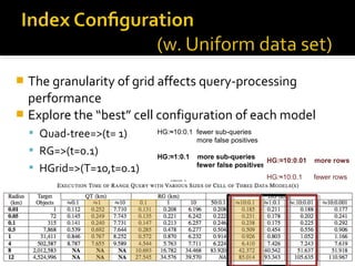  The granularity of grid affects query-processing
performance
 Explore the “best” cell configuration of each model
 Quad-tree=>(t= 1)
 RG=>(t=0.1)
 HGrid=>(T=10,t=0.1)
07/12/13 25Cloud 2013
HG:≈10:0.1 fewer sub-queries
more false positives
HG:≈1:0.1 more sub-queries
fewer false positives
HG:≈10:0.01 more rows
HG:≈10:0.1 fewer rows
 