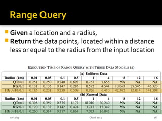 07/12/13 26
 Given a location and a radius,
 Return the data points, located within a distance
less or equal to the radius from the input location
Cloud 2013
 