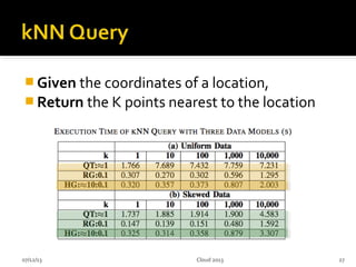  Given the coordinates of a location,
 Return the K points nearest to the location
07/12/13 27Cloud 2013
 