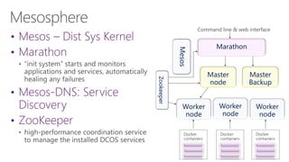 Marathon
Master
node
Master
Backup
Worker
node
Worker
node
Worker
node
Mesos
Zookeeper
 