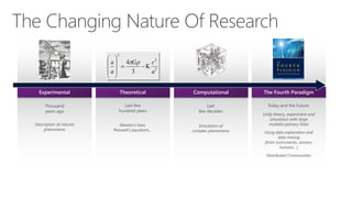 Last
few decades
Thousand
years ago
Today and the FutureLast few
hundred years
2
2
2.
3
4
a
cG
a
a










Simulation of
complex phenomena
Newton’s laws,
Maxwell’s equations…
Description of natural
phenomena
Unify theory, experiment and
simulation with large
multidisciplinary Data
Using data exploration and
data mining
(from instruments, sensors,
humans…)
Distributed Communities
 