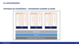 Mohamed MANAA 24
La virtualisation
Techniques de virtualisation : Virtualisation complète ou totale
Host OS
OS OS
Hardware (RAM, CPU, LAN, …)
OS
A
p
p
l
i
A
p
p
l
i
A
p
p
l
i
A
p
p
l
i
A
p
p
l
i
A
p
p
l
i
Serveur Virtuel Serveur Virtuel Serveur Virtuel
Hyperviseur
 