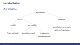 Mohamed MANAA 38
La virtualisation
Pour conclure …
Virtualisation
Systèmes Processus
modifiés non modifiés
Virtualisation au niveau du
système d’exploitation
Paravirtualisation Virtualisation totale Virtualisation
matérielle assistée
 