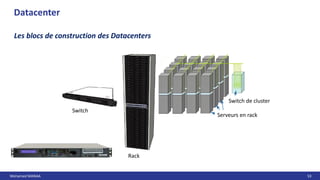Mohamed MANAA 53
Datacenter
Les blocs de construction des Datacenters
Switch
Rack
Serveurs en rack
Switch de cluster
 