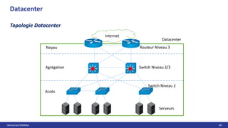 Mohamed MANAA 60
Datacenter
Topologie Datacenter
Datacenter
Internet
Accès
Agrégation
Noyau Routeur Niveau 3
Switch Niveau 2/3
Switch Niveau 2
Serveurs
 