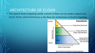 ARCHITECTURE OF CLOUD
• The typical cloud computing mainly consists of three service model, respectively,
IAAS, PAAS, and SAAS known as the three tier architecture of cloud Computing.
 