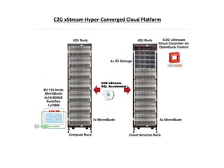 Cloud2Ground xtream hyper converged cloud platform | PPT