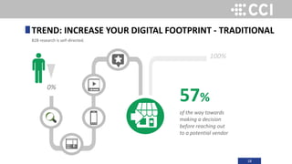 18
TREND: INCREASE YOUR DIGITAL FOOTPRINT - TRADITIONAL
B2B research is self-directed.
0%
57%
of the way towards
making a decision
before reaching out
to a potential vendor
100%
 