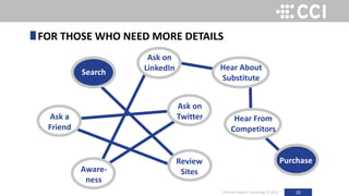 20
FOR THOSE WHO NEED MORE DETAILS
Channel Maven Consulting © 2015
Search
Review
Sites
Ask a
Friend
Ask on
Twitter
Aware-
ness
Ask on
LinkedIn Hear About
Substitute
Hear From
Competitors
Purchase
 