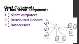Cloud Components
It has three components
1.) Client computers
2.) Distributed Servers
3.) Datacenters
 