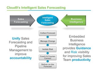 Cloud9’s Intelligent Sales Forecasting

                                                       Intelligent
               ...