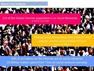 Where is the Audience  2/3 of the Global internet population is on Social Networks  AC Neilson Survey 2009 Visiting Social Networking sites is the 3 rd  most popular activity online ahead of Email  Source AC Neilson  50% of all Indians on the internet are on social networks 19 Million Indians spend their Time on social network everyday Source - Comscore  