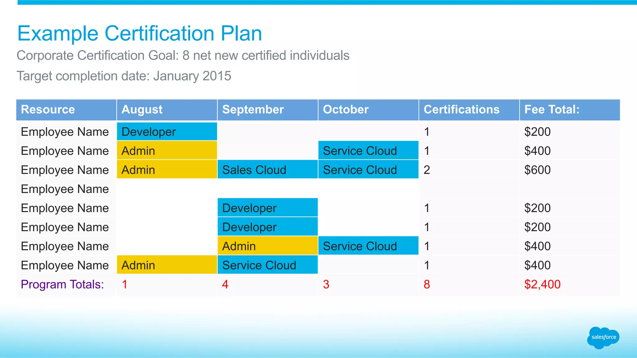 Example Certification Plan
Resource August September October Certifications Fee Total:
Employee Name Developer 1 $200
Employee Name Admin Service Cloud 1 $400
Employee Name Admin Sales Cloud Service Cloud 2 $600
Employee Name
Employee Name Developer 1 $200
Employee Name Developer 1 $200
Employee Name Admin Service Cloud 1 $400
Employee Name Admin Service Cloud 1 $400
Program Totals: 1 4 3 8 $2,400
​ Corporate Certification Goal: 8 net new certified individuals
​ Target completion date: January 2015
 