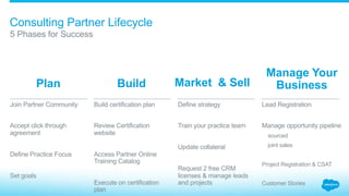Consulting Partner Lifecycle
​ Join Partner Community
​ Accept click through
agreement
​ Define Practice Focus
​ Set goals
​ Build certification plan
​ Review Certification
website
​ Access Partner Online
Training Catalog
​ Execute on certification
plan
​ Define strategy
​ Train your practice team
​ Update collateral
​ Request 2 free CRM
licenses & manage leads
and projects
​ Lead Registration
​ Manage opportunity pipeline
sourced
joint sales
Project Registration & CSAT
Customer Stories
​ 5 Phases for Success
Plan Market & SellBuild
Manage Your
Business
 