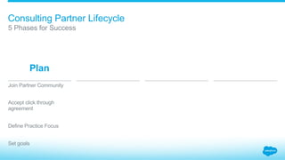 Consulting Partner Lifecycle
​ Join Partner Community
​ Accept click through
agreement
​ Define Practice Focus
​ Set goals
​ 5 Phases for Success
Plan
 