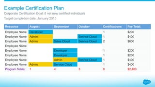 Example Certification Plan
Resource August September October Certifications Fee Total:
Employee Name Developer 1 $200
Employee Name Admin Service Cloud 1 $400
Employee Name Admin Sales Cloud Service Cloud 2 $600
Employee Name
Employee Name Developer 1 $200
Employee Name Developer 1 $200
Employee Name Admin Service Cloud 1 $400
Employee Name Admin Service Cloud 1 $400
Program Totals: 1 4 3 8 $2,400
​ Corporate Certification Goal: 8 net new certified individuals
​ Target completion date: January 2015
 