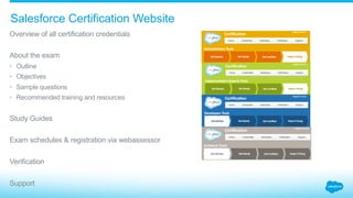 Salesforce Certification Website
​ Overview of all certification credentials
​ About the exam
•  Outline
•  Objectives
•  Sample questions
•  Recommended training and resources
​ Study Guides
​ Exam schedules & registration via webassessor
​ Verification
​ Support
 