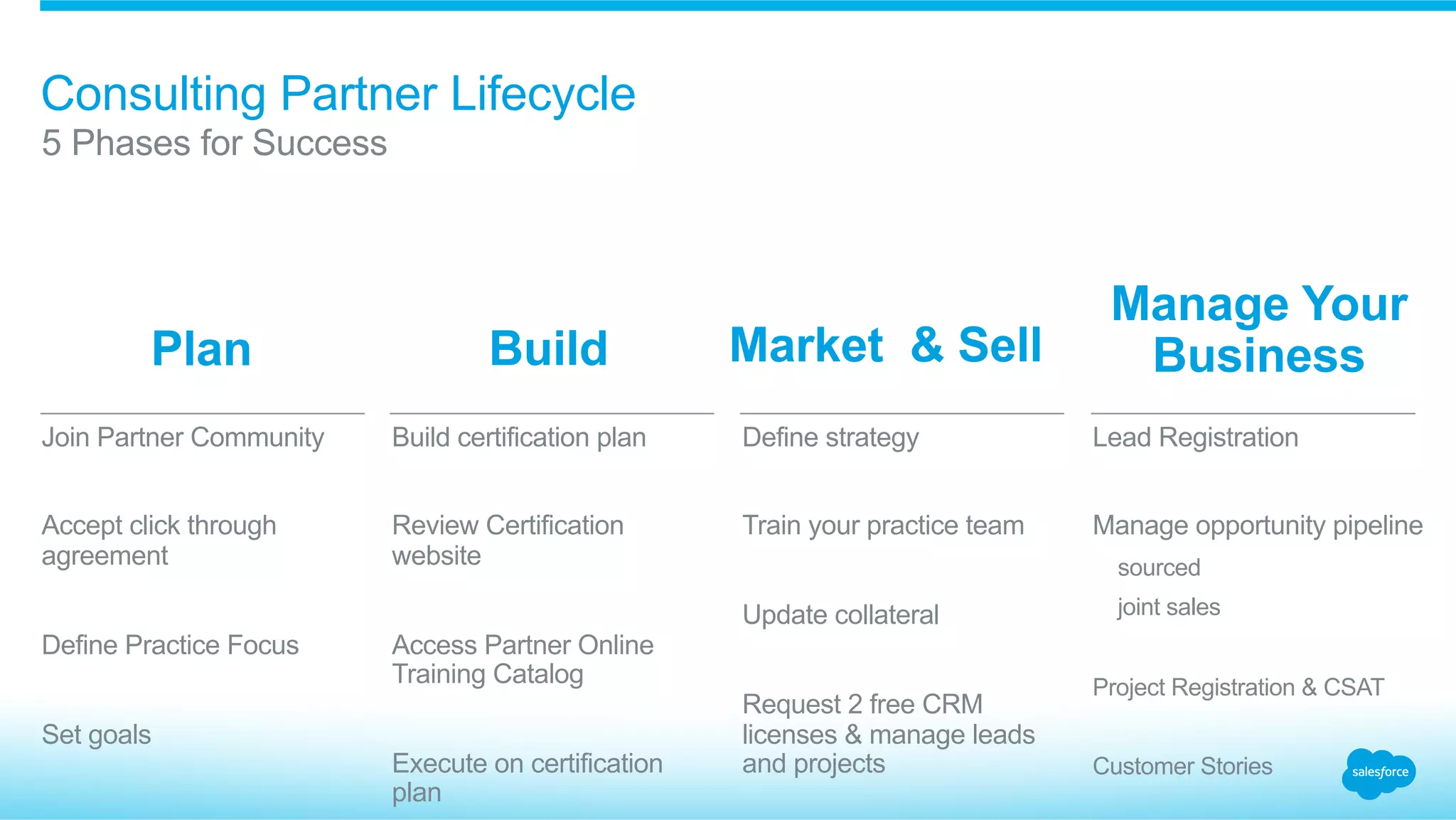 Consulting Partner Lifecycle
​ Join Partner Community
​ Accept click through
agreement
​ Define Practice Focus
​ Set goals
​ Build certification plan
​ Review Certification
website
​ Access Partner Online
Training Catalog
​ Execute on certification
plan
​ Define strategy
​ Train your practice team
​ Update collateral
​ Request 2 free CRM
licenses & manage leads
and projects
​ Lead Registration
​ Manage opportunity pipeline
sourced
joint sales
Project Registration & CSAT
Customer Stories
​ 5 Phases for Success
Plan Market & SellBuild
Manage Your
Business
 