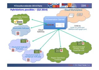 © 2014 IBM Corporation
Cloud MarketplaceCloud MarketplaceHybridations possibles – (Q3 2014)
Orchestration ServerOrchestration Server
Cloud privé local
Vmware KVM
PowerVM zVM
Cloud privé local
Vmware KVM
PowerVM zVM
Region
Server
Region
Server
Cloud public Amazon
EC2
Cloud public Amazon
EC2
Cloud public SoftLayerCloud public SoftLayer
Cloud
Gateway
Region OpenStack
Existante
Region OpenStack
Existante
Region
Server
Region
Server
Local ou
hosté sur SoftLayer
(IBMServiceEngage.com)
Cloud privé hosté par
SoftLayer
Cloud privé hosté par
SoftLayer
Region
Server
Region
Server
Cloud privé hosté et
managé par SoftLayer
Cloud privé hosté et
managé par SoftLayer
Region
Server
Region
Server
 