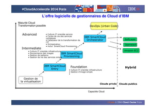 © 2014 IBM Corporation
L’offre logicielle de gestionnaires de Cloud d’IBM
IBM SmartCloud
Provisioning
IBM SmartCloud
Entry
Gestion de
la virtualisation
Amazon EC2
Clouds privés Clouds publics
Capacités Cloud
Maturité Cloud
Transformation possible
Foundation
Advanced
Hybrid
• Culture IT orientée infrastructure
• Gestion d’image simple
•
• Culture IT orientée infrastructure
• Gouvernance des images
• Gestion de patterns
• Gestion de vie des services simple
• Culture IT orientée service
• Cycles de vie des services
complexes
• Catalyseur de la transformation de
l’IT
• Orchestration
• inclut SmartCloud Provisioning
Intermediate
Openstack
DevOps (Urban Code)
SoftLayer
IBM SmartCloud
Orchestrator
 