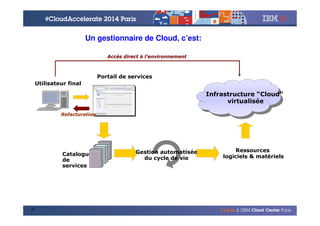 © 2014 IBM Corporation
Un gestionnaire de Cloud, c’est:
21
Ressources
logiciels & matériels
Utilisateur final
Catalogue
de
services
Infrastructure “Cloud”
virtualisée
Portail de services
AccAccèès directs direct àà ll’’environnementenvironnement
RefacturationRefacturation
Gestion automatisée
du cycle de vie
 