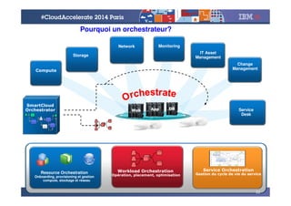 © 2014 IBM Corporation
SmartCloud
Orchestrator
Network
Domain
Storage
Domain
IT
ManagementMonitoring
Domain
Data
Availability
DomainCompute
Monitoring
IT Asset
Management
Service
Desk
Storage
Change
Management
Network
Workload Orchestration
Opération, placement, optimisation
Resource Orchestration
Onboarding, provisioning et gestion
compute, stockage et réseau
Service Orchestration
Gestion du cycle de vie du service
DBAppWeb
Pourquoi un orchestrateur?
22
 