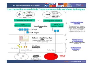 © 2014 IBM Corporation
L’orchestration va au-delà de l’ordonnancement de workflows techniques
Offre1
Déployer socle applicatif 1
Catalogue de service 1
Acteur A
Equipe A.1CSA
TA TU
Acteur B
Equipe B.1
Equipe B.2
Offre n
Modifier firewall…Workflows end to
end
Pattern - vAppliance, vSys,
vApp
(cohérence des actions autour d’un
modèle de service)
Workflows
techniques
Pools de
ressources
serveur,
stockage, réseau,
sécurité
FW
…
Catalogue de service n…
créer serveur
ajouter middleware
Orchestration de
services
(interactions entre équipes,
approbations, réservations &
quotas, mise en exploitation,
facturation, màj CMDB,
intégration systèmes tiers…)
Orchestration
technique
(scripts,…)
Orchestration
d’applications
gestion capacité, placement,
élasticité…)
Bulles de
sécurité
Modifier règle
CMDB
Monitorin
g
…
 