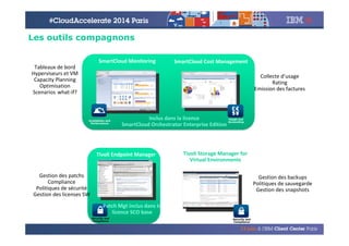 © 2014 IBM Corporation
Les outils compagnons
Tivoli Storage Manager for
Virtual Environments
Tivoli Endpoint Manager
Gestion des patchs
Compliance
Politiques de sécurité
Gestion des licenses SW
Gestion des backups
Politiques de sauvegarde
Gestion des snapshots
Security and
Compliance
Security and
Compliance
SmartCloud Monitoring SmartCloud Cost Management
Tableaux de bord
Hyperviseurs et VM
Capacity Planning
Optimisation
Scenarios what-if?
Collecte d’usage
Rating
Emission des factures
Availability and
Performance
Usage and
Accounting
Inclus dans la licence
SmartCloud Orchestrator Enterprise Edition
Patch Mgt inclus dans la
licence SCO base
 