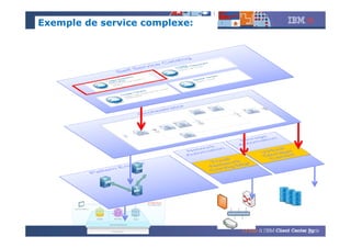 © 2014 IBM Corporation
28
Exemple de service complexe:
 