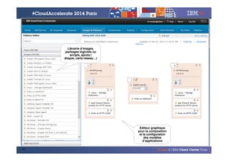 © 2014 IBM Corporation29
Librairie d’images,
packages logiciels ou
scripts, ajouts (
disque, carte réseau…)
Editeur graphique
pour la composition
et la configuration
des modèles
d’applications
 