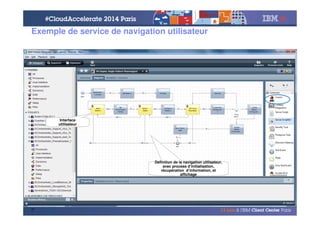 © 2014 IBM Corporation
Exemple de service de navigation utilisateur
31
Definition de la navigation utilisateur,
avec process d’initialisation,
récupération d’information, et
affichage
Interface
utilisateur
 
