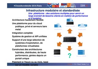 © 2014 IBM Corporation
Infrastructure modulaire et standardisée
Une plateforme : des solutions multiples pour servir un
large éventail de besoins clients en matière de performance
et d’isolation
Architecture hautement flexible
Une plateforme pour du cloud
publique, privé et serveurs bare
metal
Intégration complète
Système de gestion et API unifiées
Support d’une large sélection de
systèmes d’exploitation, de
plateformes virtualisées
Construisez des architectures
hybrides, distribuées, de haute
performance, gérées depuis un
portail unique
Paiement à l’heure ou au mois, basé
sur un modèle variable
x86 Server
Bare Metal
Clouds privés
Serveurs Virtuels
Clouds public
Clouds hybrides
?
 