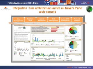 Intégration : Une architecture unifiée au travers d’une
seule console
Log
Management
NextGen
SIEM
Activity
Monitoring
Risk
Management
Vulnerability
Management
Network
Forensics
 