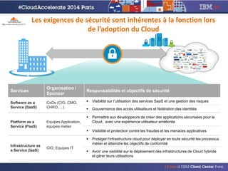 Services
Organisation /
Sponsor
Responsabilités et objectifs de sécurité
Software as a
Service (SaaS)
CxOs (CIO, CMO,
CHRO, ...)
 Visibilité sur l’utilisation des services SaaS et une gestion des risques
 Gouvernance des accès utilisateurs et fédération des identités
Platform as a
Service (PaaS)
Equipes Application,
équipes métier
 Permettre aux développeurs de créer des applications sécurisées pour le
Cloud, avec une expérience utilisateur améliorée
 Visibilité et protection contre les fraudes et les menaces applicatives
Infrastructure as
a Service (IaaS)
CIO, Equipes IT
 Protéger l'infrastructure cloud pour déployer en toute sécurité les processus
métier et atteindre les objectifs de conformité
 Avoir une visibilité sur le déploiement des infrastructures de Cloud hybride
et gérer leurs utilisations
Les exigences de sécurité sont inhérentes à la fonction lors
de l’adoption du Cloud
 