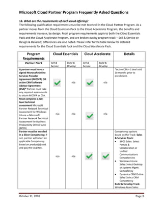 Microsoft Cloud Partner Program Frequently Asked Questions
14. What are the requirements of each cloud offering?
The following qualification requirements must be met to enroll in the Cloud Partner Program. As a
partner moves from the Cloud Essentials Pack to the Cloud Accelerate Program, the benefits and
requirements increase, by design. Most program requirements apply to both the Cloud Essentials
Pack and the Cloud Accelerate Program, and are broken out by program track – Sell & Service or
Design & Develop; differences are also noted. Please refer to the table below for detailed
requirements for the Cloud Essentials Pack and the Cloud Accelerate Pack.

     Program                   Cloud Essentials    Cloud Accelerate                Details
   Requirements
     Partner Track            Sell &    Build &   Sell &       Build &
                              Service   Develop   Service      Develop
A partner must have a                                                      *Active CSA = 1 deal sold
signed Microsoft Online                                                    18 months prior to
Services Provider                                                          enrollment.
Agreement (MOSPA) OR
active CRM Software                        n/a                     n/a
Advisor Agreement
(CSA)* Partner must take
any required assessments
to attain MOSPA or CSA.
Must complete a 200-
level technical
assessment Microsoft
Partner Network Technical
Assessment for Windows
Intune or Microsoft               n/a      n/a                     n/a
Partner Network Technical
Assessment for Business
Productivity Online Suite
(BPOS)
Partner must be enrolled                                                   Competency options
in a Silver Competency; if                                                 based on the Track: Sales
not, partner will select an                                                & Services Track:
applicable Competency                                                       BPOS Sales: Select
based on product(s) sold                                                       Portals &
and pay the local fee.                                                         Collaboration or
                                                                               Unified
                                                                               Communications
                                  n/a      n/a
                                                                               Competencies
                                                                            Windows Intune
                                                                               Sales: Select Desktop
                                                                               or Systems Mgmt.
                                                                               Competency
                                                                            Dynamics CRM Online
                                                                               Sales: Select CRM
                                                                               Competency
                                                                           Build & Develop Track:
                                                                           Windows Azure Sales:


October 31, 2010                                                                              Page 3
 