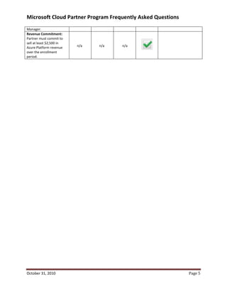 Microsoft Cloud Partner Program Frequently Asked Questions
Manager.
Revenue Commitment:
Partner must commit to
sell at least $2,500 in
Azure Platform revenue    n/a   n/a   n/a
over the enrollment
period.




October 31, 2010                                             Page 5
 